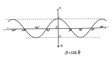 Hand drawn vector mathematical illustration of cosine function graph. Sinusoid. Trigonometric functions. Cosine wave on different angle and position. Basic mathematics. Graphic of y = cos x equation.