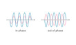 © SAMYA - Wave in phase and wave out of phase in physics.