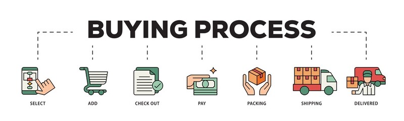 Poster - Buying process icon infographic illustration concept with icon of delivered, pay,, shipping, packing, check out, add, select icon png and easy to edit 