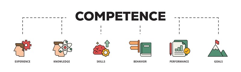 Poster - Competence icon infographic illustration concept with icon of experience, knowledge, skills, behavior, performance, and goals icon png and easy to edit 