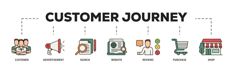 Wall Mural - Customer journey icon infographic illustration concept with icon of customer, advertisement, search, website, reviews, purchase and shop icon png and easy to edit 