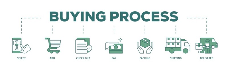 Poster - Buying process icon infographic illustration concept with icon of delivered, pay,, shipping, packing, check out, add, select icon png and easy to edit 