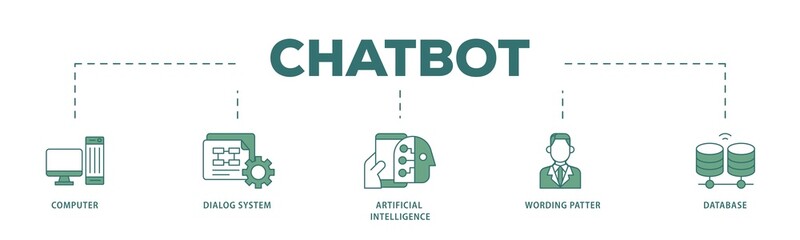 Poster - Chatbot icon infographic illustration concept with icon of computer, dialog system, artificial intelligence, wording patter and database icon png and easy to edit 