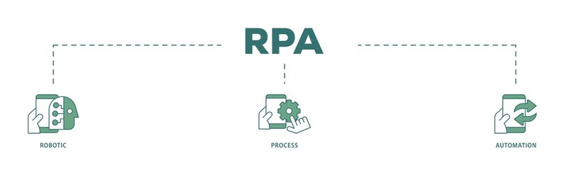 Poster - RPA icon infographic illustration concept with icon of robot, ai, artificial intelligence, automation, process, conveyor, and processor icon png and easy to edit 