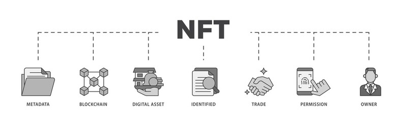 Poster - Nft icon infographic illustration concept with icon of metadata, blockchain, digital asset, identified, trade, permission and owner icon png and easy to edit 