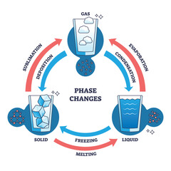 phase changes to gas, liquid and solid states of matter outline diagram. labeled educational scheme 