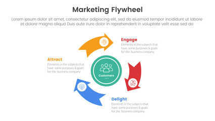 marketing flywheel model framework infographic 3 point stage template with cycle circular arrow on center for slide presentation