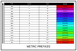 © MakZin - Educational chart displaying metric prefixes, their symbols, values, and examples