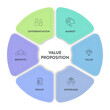© Whale Design  - Value proposition strategy model infographic diagram chart banner template for presentation has market, value, offering, proof, differentiation and benefit. Unique benefits, service offer to customers