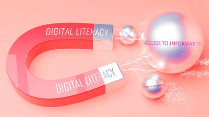 Wall Mural - Digital Literacy attracts Access To Information. A magnet metaphor in which Digital Literacy attracts multiple Access To Information steel balls. ,3d illustration