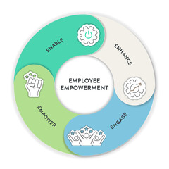 Wall Mural - Employee Empowerment strategy framework diagram chart infographic banner template with icon vector has enable, enhance, engage and empower. Employees authority and resources to make decisions concept.