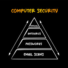 Poster - Computer security pyramid - protection of computer systems and networks from information disclosure, mind map concept for presentations and reports