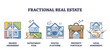 © VectorMine - Fractional real estate method to share property outline collection set. Labeled elements with investment pool, legal agreement and platform to mitigate the risk of ownership vector illustration.