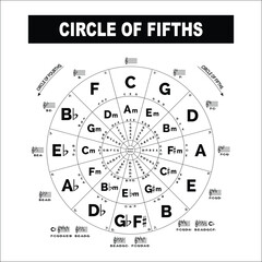 Circle of Fifths Music Theory. Piano fifths chords circle for music school or institution. Transparent. Ready for print.