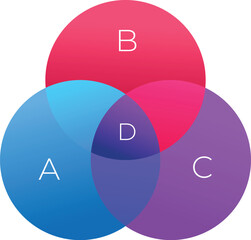 Poster - venn diagram with overlapping circles representing the relationship between different data sets