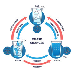 phase changes to gas, liquid and solid states of matter outline diagram, transparent background. lab