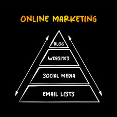 Poster - online marketing pyramid, mind map business concept for presentations and reports
