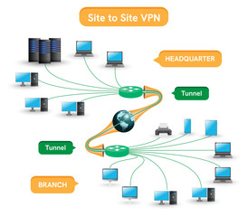 VPN Site to Site or Virtual private network.  Diagram of enterprise connections. Company headquarters and branches.