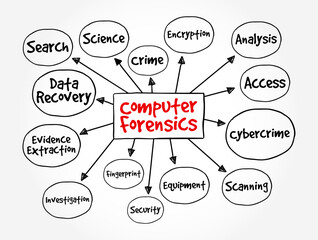 Poster - Computer Forensics - branch of digital forensic science pertaining to evidence found in computers and digital storage media, mind map text concept background