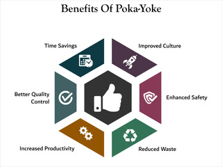 Wall Mural - Six benefits of poka-yoke - Improved culture, Enhanced safety, reduced waste, Increased productivity, better quality control, time savings. Infographic template with icons and description placeholder