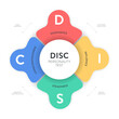 © Whale Design  - DISC model infographic has 4 types of personality, D dominance, I influence, S steadiness and C conscientiousness. Personality test to improve work productivity. Education diagram presentation vector.