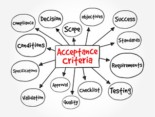 Poster - Acceptance Criteria - conditions that must be satisfied for a product or increment of work to be accepted, mind map text concept background