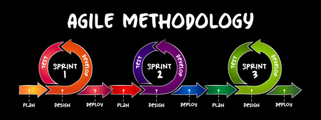 Poster - Hand drawn Agile software development methodology, business infographic concept for presentations and reports