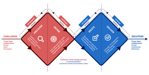 User-Centric Design Process Diagram, Data-Informed Design, Design Thinking, Innovation, Research and Development, R&D Design Process, Double Diamond, Design Sprint, Discover, Define, Ideate, Deliver