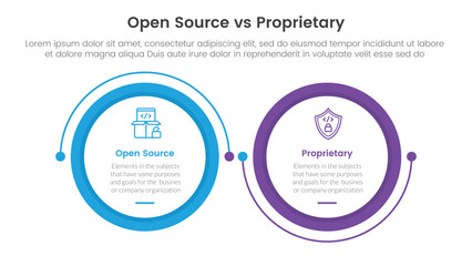 Wall Mural - open source vs proprietary software comparison concept for infographic template banner with big circle linked connection circular arrow with two point list information