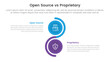 © ribkhan - open source vs proprietary software comparison concept for infographic template banner with vertical circle stack wave with two point list information