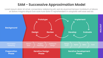 SAM Successive Approximation Model infographic template banner with diagram process structure arrow background shape for slide presentation