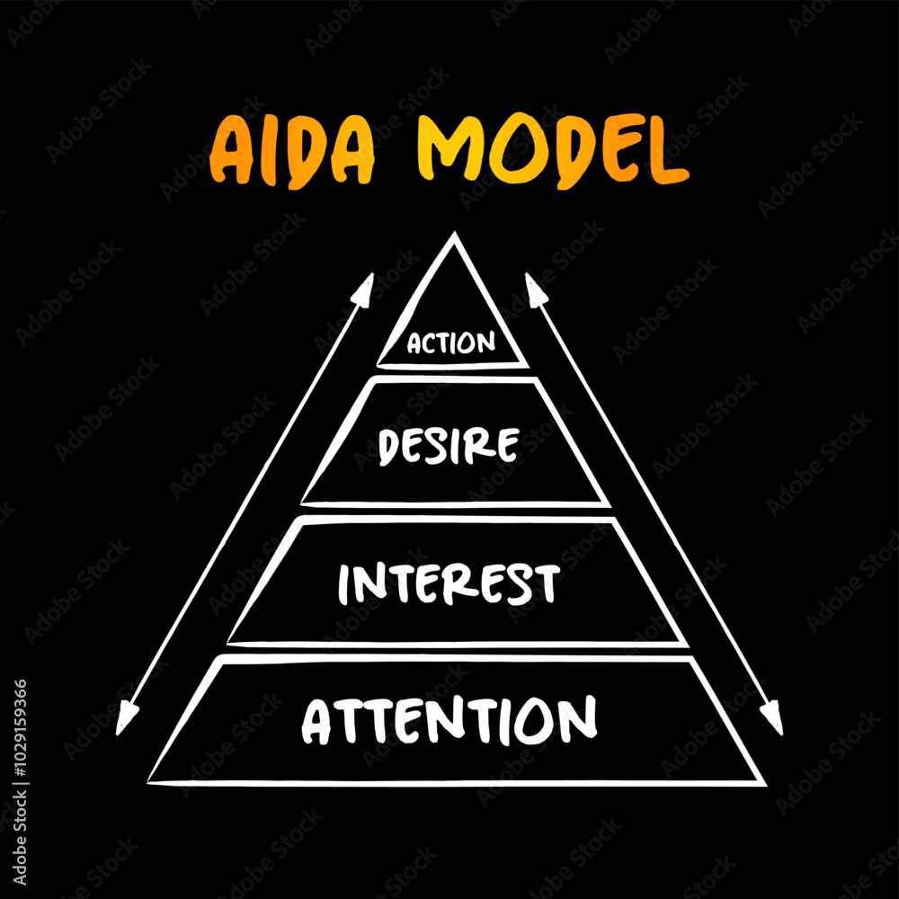 The AIDA model - one of a class of models known as hierarchy of effects ...