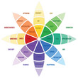 © Sss ART - Vector Plutchik's Color wheel  with different range of emotion.  infographic range of emotion. psychological concept analysis of human emotions on emotions  wheel