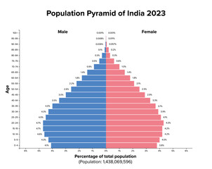 Population pyramid of India 2023. Age structure diagram and graphical illustration of the distribution of over 1.4 billion people, divided into females and males, quoted in percent and 4-year steps.