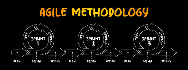 Poster - Hand drawn Agile software development methodology, business infographic concept for presentations and reports