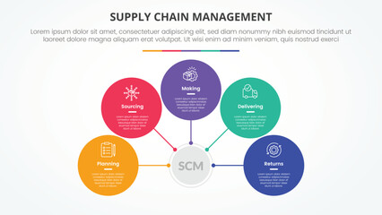 Poster - scm supply chain management infographic concept for slide presentation with circle network on center