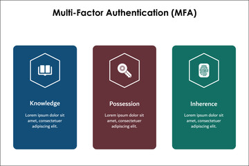 Three aspects of Multi-factor authentication(MFA) - Knowledge, Possession, Inherence. Infographic template with icons and description placeholder