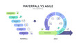 © Whale Design  - Agile and waterfall are two distinctive methodologies of processes to complete projects or work items. Agile incorporates a cyclic, but the waterfall is sequential and collaborative process