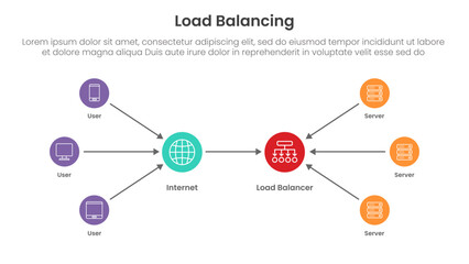 Poster - server technology infographic template banner with load balancing with scheme architecture infrastructure for slide presentation