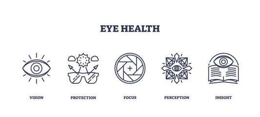 Wall Mural - eye health is depicted through icons for vision, protection, focus, perception, and insight. outline