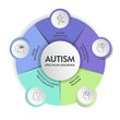 © Whale Design  - Autism spectrum disorder (ASD) infographic presentation template with icons has 5 steps such as Rett syndrome, Asperger's syndrome, PDD-NOS, Autistic disorder and childhood disorder. Diagram vector.