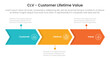 © ribkhan - CLV customer lifetime value infographic 3 point with arrow right direction horizontal linefor slide presentation
