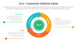 © ribkhan - CLV customer lifetime value infographic 3 point with flywheel cycle circular and arrow line point for slide presentation