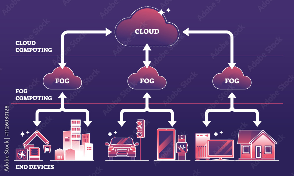 Fog computing diagram shows cloud, fog nodes, and end devices ...