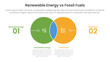 © ribkhan - Renewable energy vs fossil fuels comparison concept for infographic template banner with small circle venn blending and line pointer with two point list information