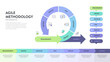 © Whale Design  - Agile lifecycle methodology infographic is a processes to create and respond to change. Life cycle of product development and Agile Methodology. Process diagram template. Workflow Vector illustration.