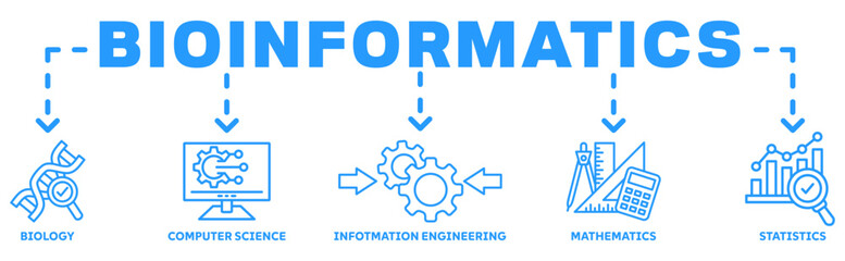 Bioinformatics banner web icon vector illustration concept with icon of biology, computer science, information engineering, mathematics and statistics 