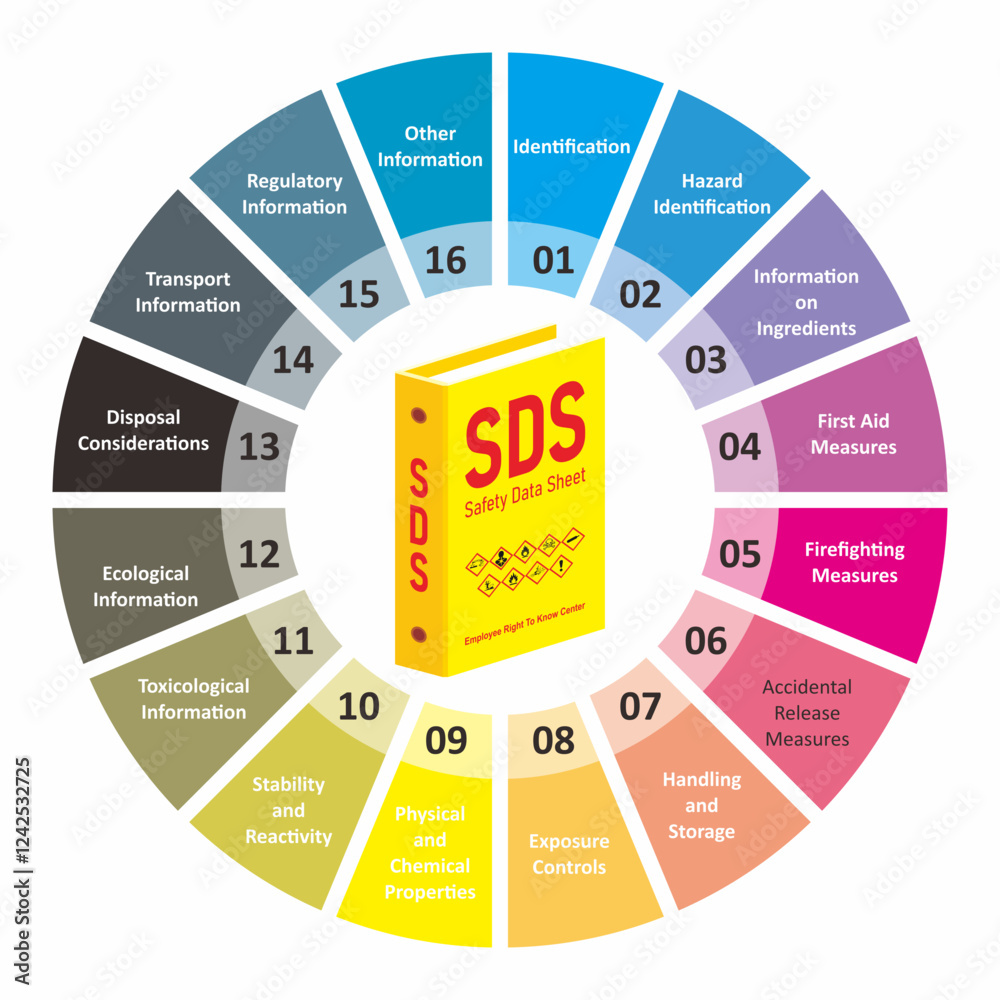 Circular template containing the 16 sections of a material safety data ...