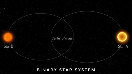 Wall Mural - binary star system with orbits. two stars revolve around a common center of mass in space.