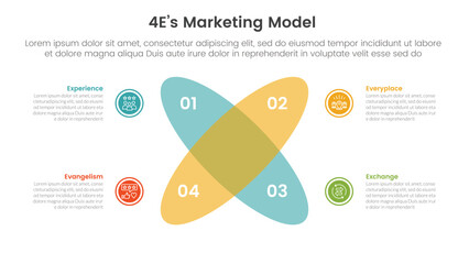 Wall Mural - 4e marketing model infographic 4 point stage template with venn diagram blending and round circle cr